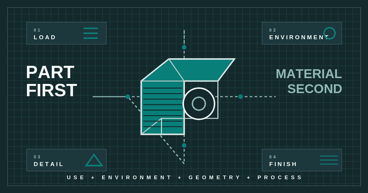 Technical illustration connecting a 3D printed part to load, environment, detail and finish requirements